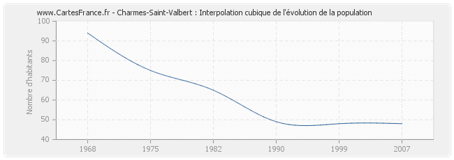Charmes-Saint-Valbert : Interpolation cubique de l'évolution de la population