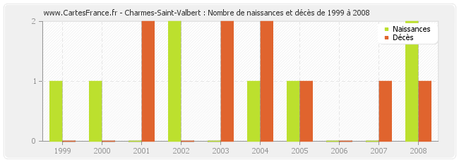 Charmes-Saint-Valbert : Nombre de naissances et décès de 1999 à 2008