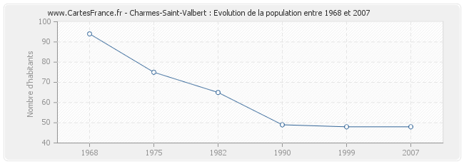 Population Charmes-Saint-Valbert