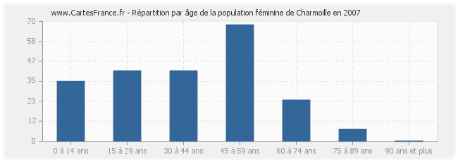 Répartition par âge de la population féminine de Charmoille en 2007