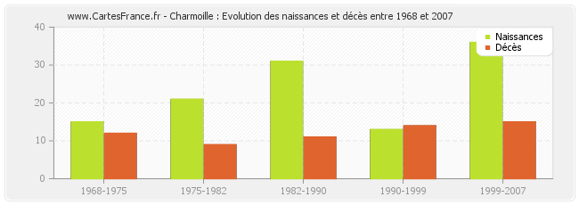 Charmoille : Evolution des naissances et décès entre 1968 et 2007