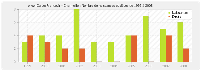 Charmoille : Nombre de naissances et décès de 1999 à 2008