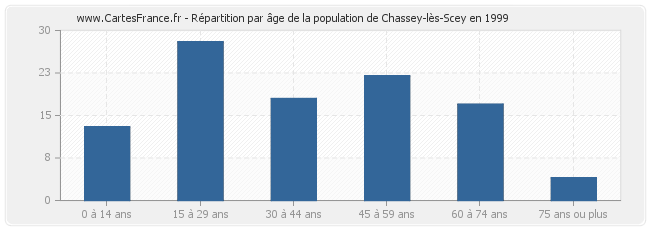 Répartition par âge de la population de Chassey-lès-Scey en 1999