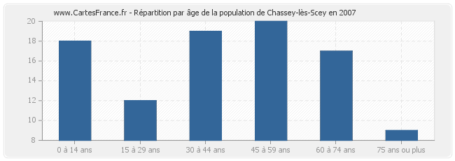 Répartition par âge de la population de Chassey-lès-Scey en 2007
