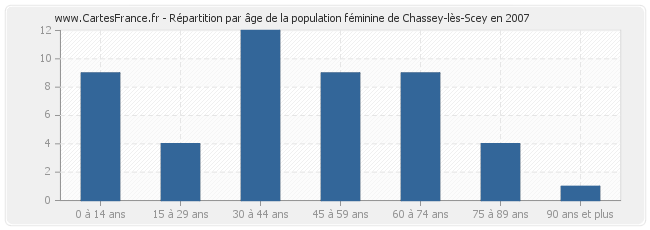 Répartition par âge de la population féminine de Chassey-lès-Scey en 2007
