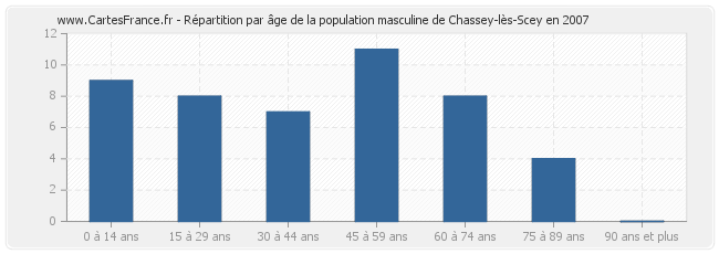 Répartition par âge de la population masculine de Chassey-lès-Scey en 2007