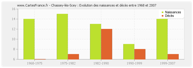 Chassey-lès-Scey : Evolution des naissances et décès entre 1968 et 2007