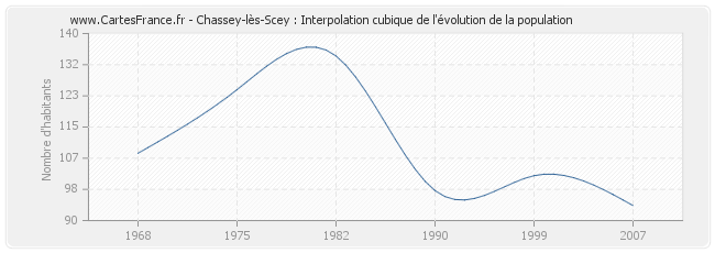 Chassey-lès-Scey : Interpolation cubique de l'évolution de la population