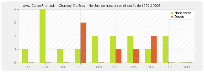 Chassey-lès-Scey : Nombre de naissances et décès de 1999 à 2008