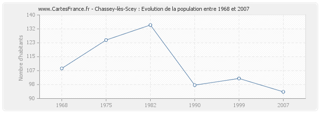 Population Chassey-lès-Scey