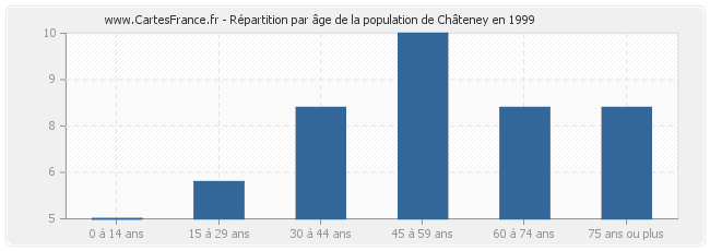 Répartition par âge de la population de Châteney en 1999