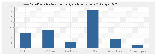 Répartition par âge de la population de Châteney en 2007