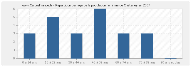 Répartition par âge de la population féminine de Châteney en 2007