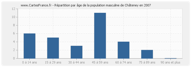 Répartition par âge de la population masculine de Châteney en 2007