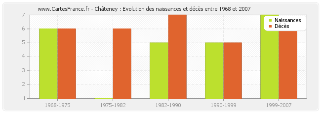 Châteney : Evolution des naissances et décès entre 1968 et 2007