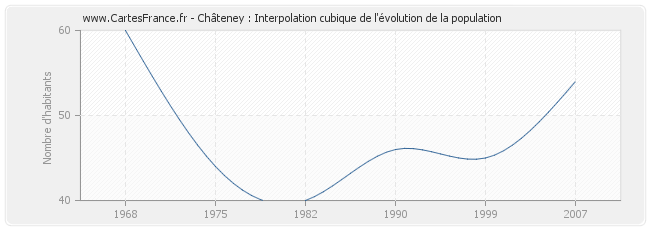 Châteney : Interpolation cubique de l'évolution de la population