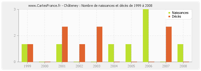 Châteney : Nombre de naissances et décès de 1999 à 2008