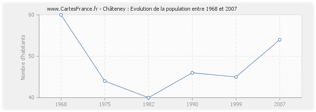 Population Châteney