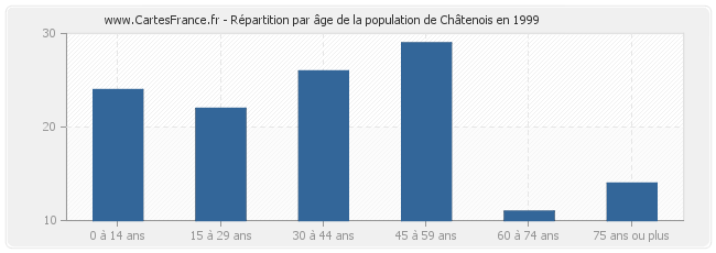 Répartition par âge de la population de Châtenois en 1999
