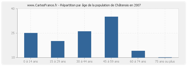 Répartition par âge de la population de Châtenois en 2007