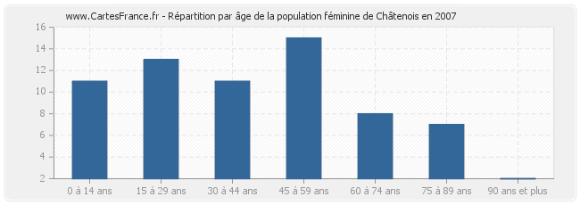 Répartition par âge de la population féminine de Châtenois en 2007