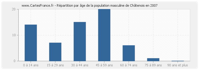 Répartition par âge de la population masculine de Châtenois en 2007