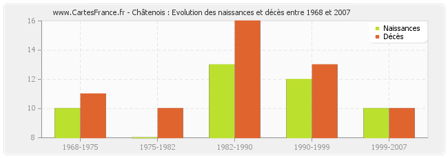 Châtenois : Evolution des naissances et décès entre 1968 et 2007