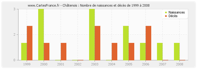 Châtenois : Nombre de naissances et décès de 1999 à 2008
