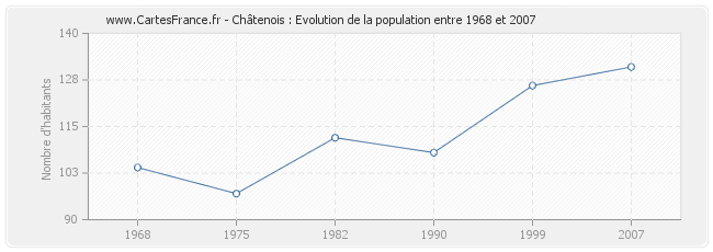 Population Châtenois