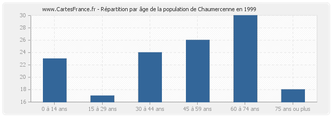 Répartition par âge de la population de Chaumercenne en 1999