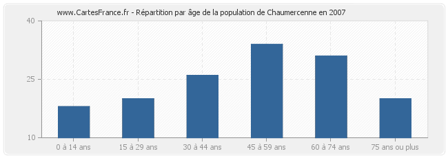 Répartition par âge de la population de Chaumercenne en 2007