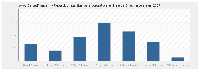 Répartition par âge de la population féminine de Chaumercenne en 2007