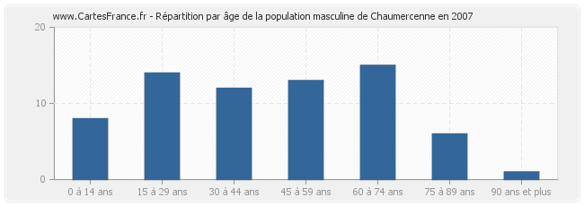 Répartition par âge de la population masculine de Chaumercenne en 2007