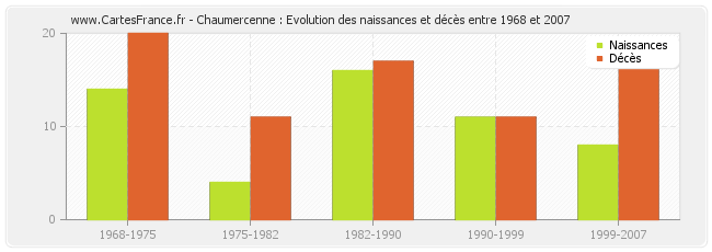 Chaumercenne : Evolution des naissances et décès entre 1968 et 2007