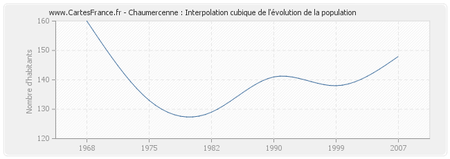 Chaumercenne : Interpolation cubique de l'évolution de la population