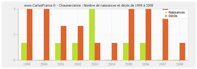 Chaumercenne : Nombre de naissances et décès de 1999 à 2008