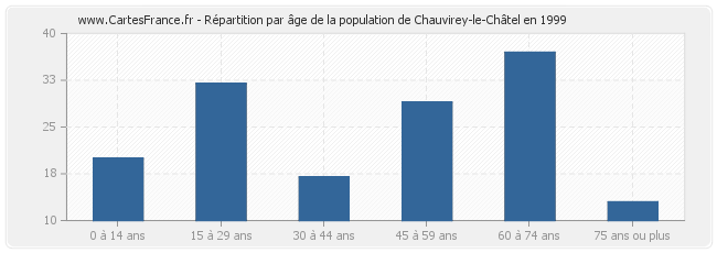 Répartition par âge de la population de Chauvirey-le-Châtel en 1999