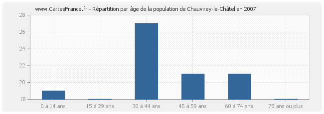 Répartition par âge de la population de Chauvirey-le-Châtel en 2007