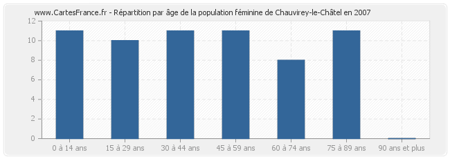 Répartition par âge de la population féminine de Chauvirey-le-Châtel en 2007