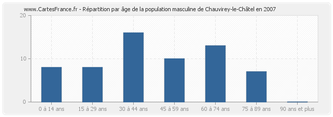 Répartition par âge de la population masculine de Chauvirey-le-Châtel en 2007