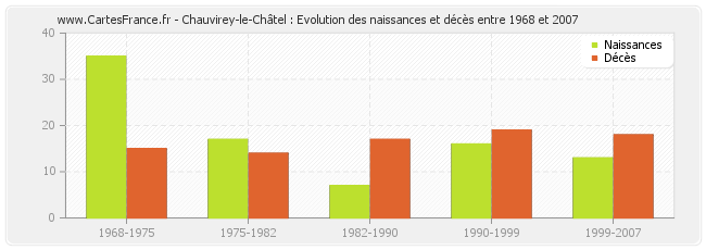 Chauvirey-le-Châtel : Evolution des naissances et décès entre 1968 et 2007