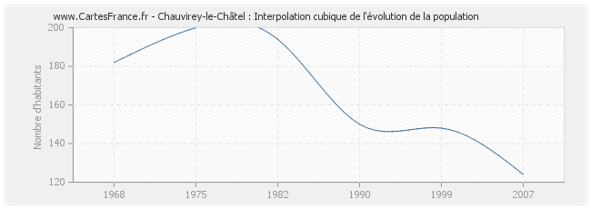 Chauvirey-le-Châtel : Interpolation cubique de l'évolution de la population