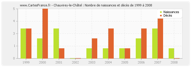 Chauvirey-le-Châtel : Nombre de naissances et décès de 1999 à 2008