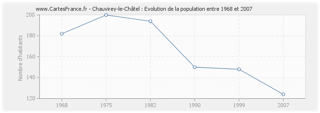 Population Chauvirey-le-Châtel