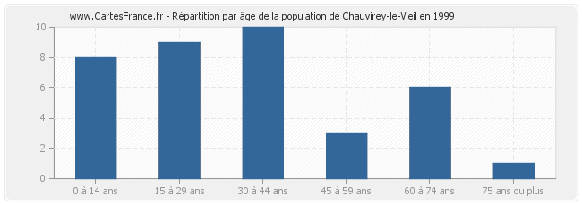 Répartition par âge de la population de Chauvirey-le-Vieil en 1999