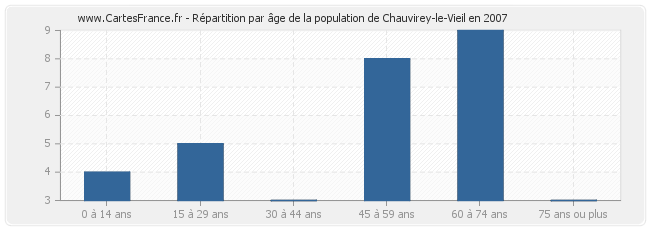 Répartition par âge de la population de Chauvirey-le-Vieil en 2007