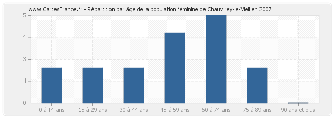 Répartition par âge de la population féminine de Chauvirey-le-Vieil en 2007