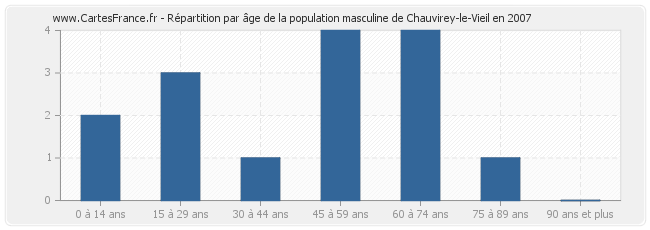 Répartition par âge de la population masculine de Chauvirey-le-Vieil en 2007