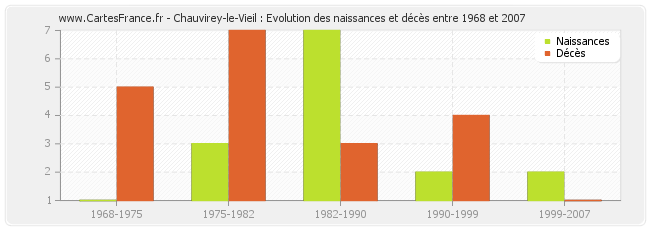Chauvirey-le-Vieil : Evolution des naissances et décès entre 1968 et 2007