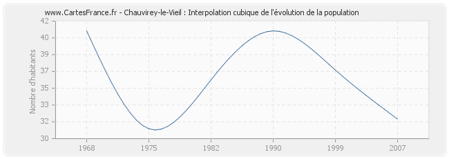 Chauvirey-le-Vieil : Interpolation cubique de l'évolution de la population
